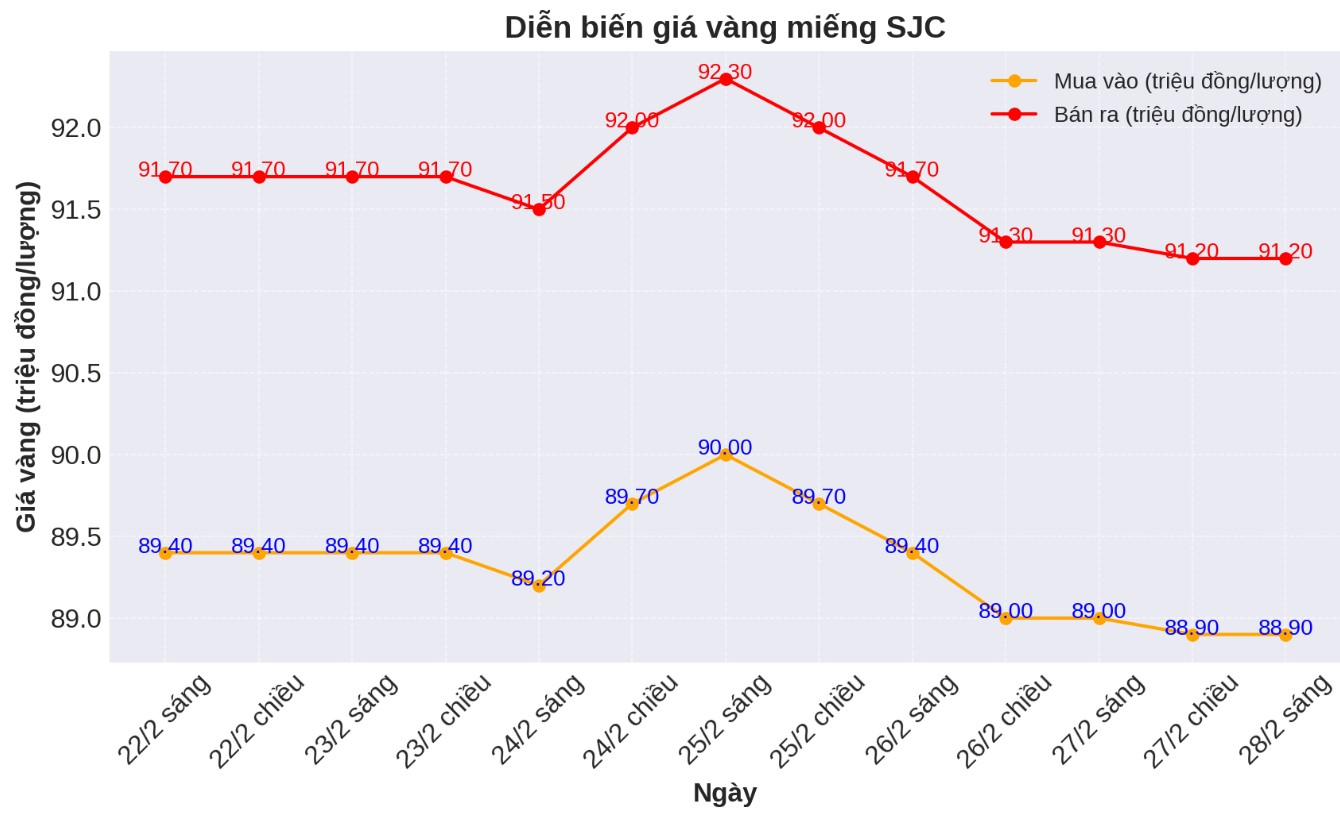 Dien bien gia vang SJC nhung phien gan day. Bieu do: Phan Anh