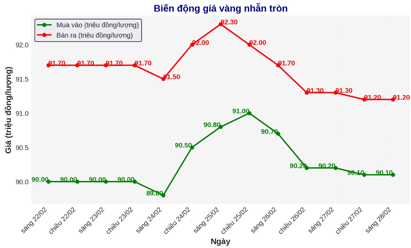 Dien bien gia vang nhan nhung phien gan day. Bieu do: Phan Anh