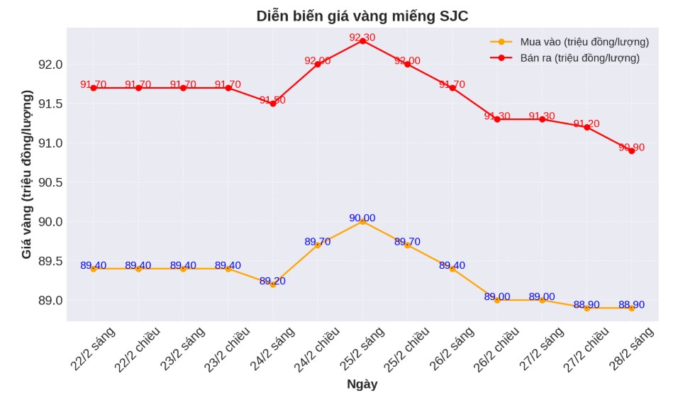 Dien bien gia vang SJC nhung phien gan day. Bieu do: Phan Anh