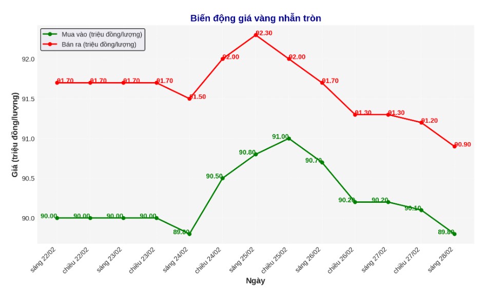 Dien bien gia vang nhan tron nhung phien gan day. Bieu do: Phan Anh