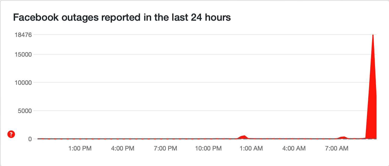 Du lieu truy cap Facebook tren toan cau trong 24h qua cua Downdetector. Anh chup man hinh