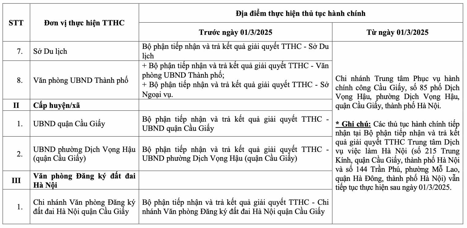 Danh sach dieu chinh dia diem thuc hien thu tuc hanh chinh.