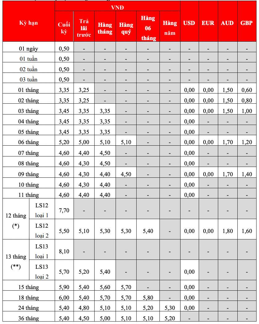 Bieu lai suat tiet kiem tai quay HDBank. Anh: HDBank  