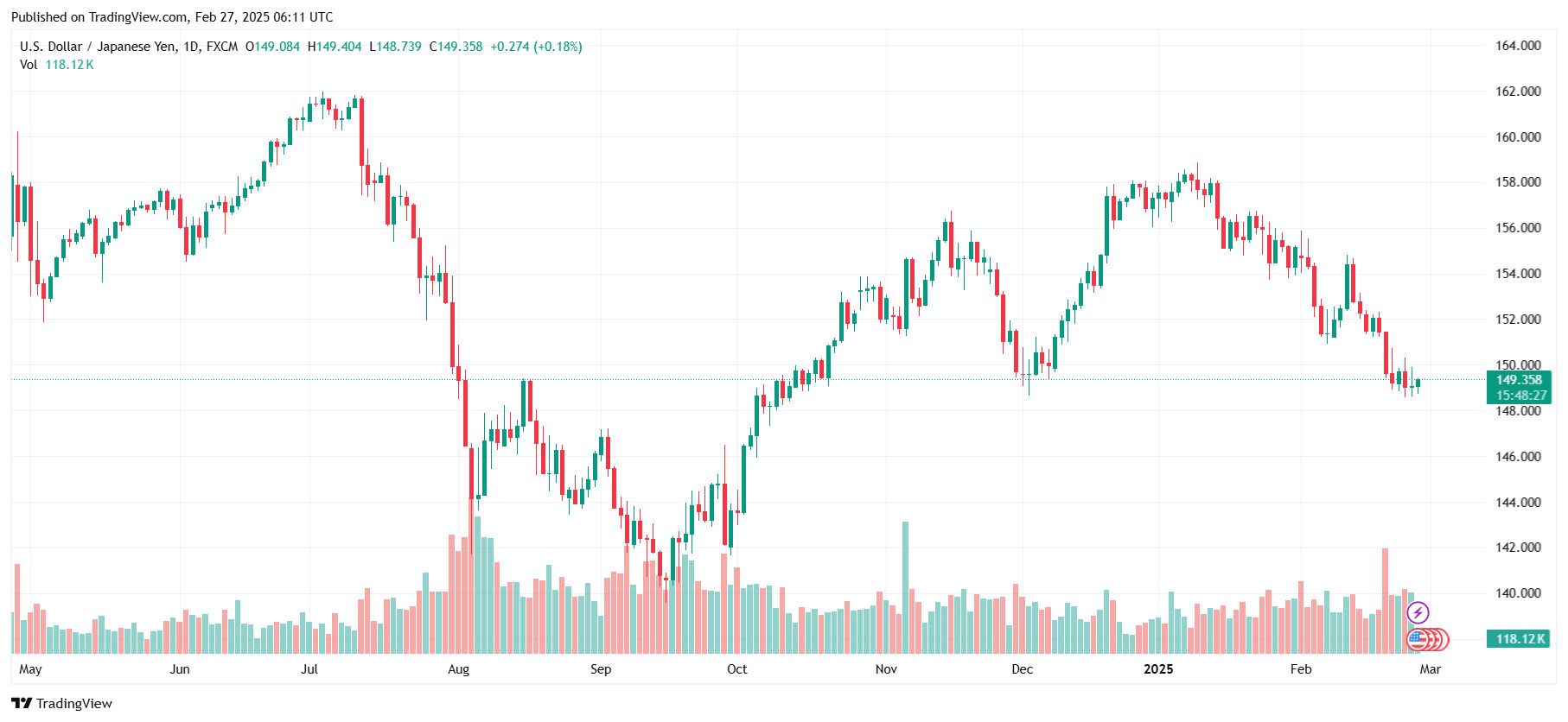 Ty gia dong Yen hom nay ngay 27.2.2025. Anh: Tradingview.com