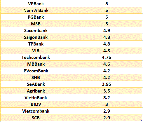 So sanh lai suat ngan hang cao nhat o ky han 6 thang. Do hoa: Ha Vy