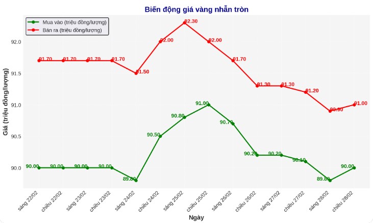 Diễn biến giá vàng nhẫn những phiên gần đây. Biểu đồ: Phan Anh