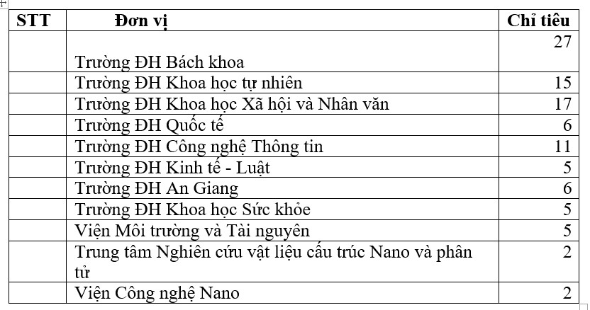 Chi tieu tuyen dung o tung truong
