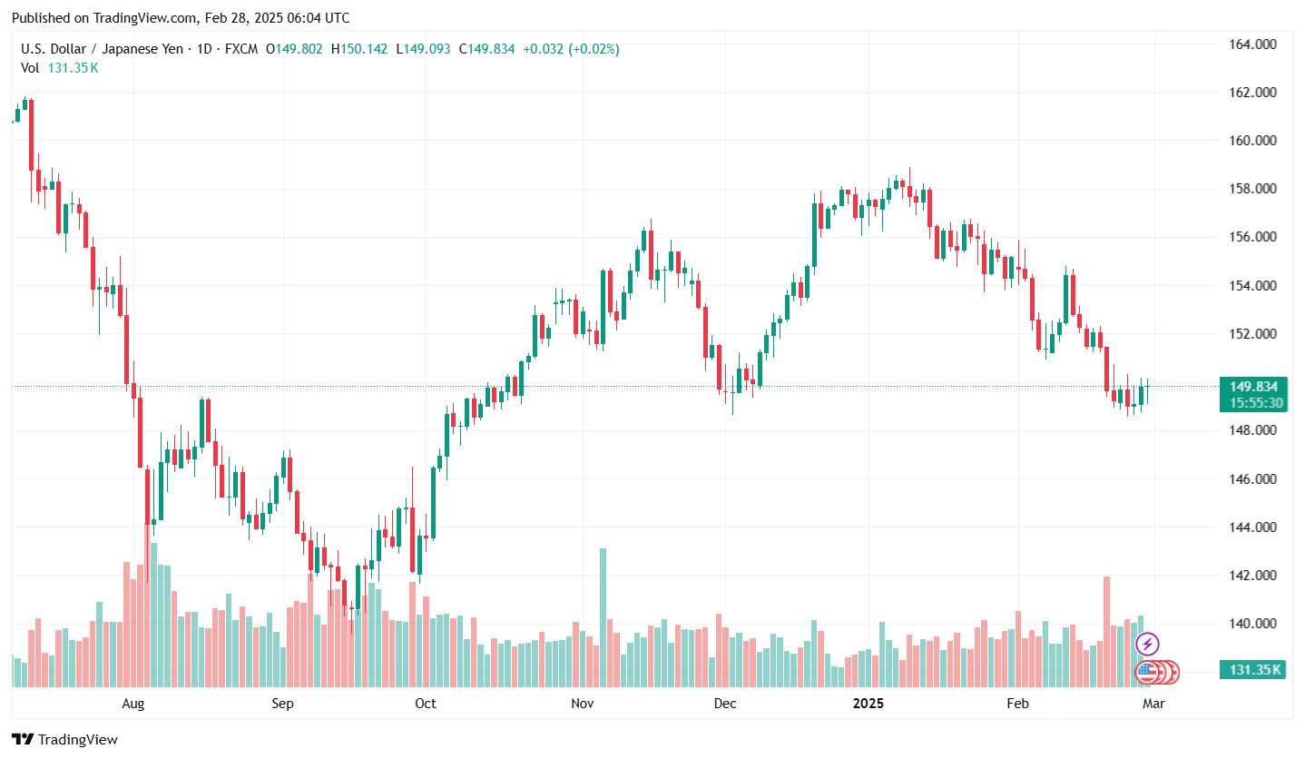 Ty gia dong Yen ngay 28.2.2025. Anh: Tradingview.com