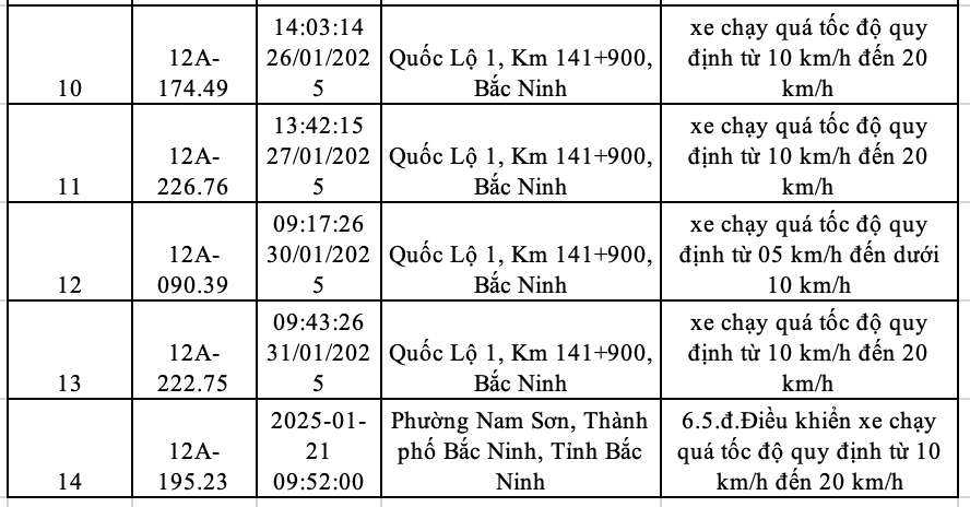 Danh sach phuong tien bien Lang Son bi phat nguoi tu 20.1.2025 - 2.2.2025 tai Bac Ninh. Nguon: Cong an tinh Bac Ninh