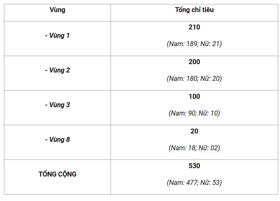 Hoc vien Canh sat nhan dan nam nay du kien tuyen 530 chi tieu tuyen sinh dao tao nhom nganh nghiep vu Canh sat. Anh chup man hinh