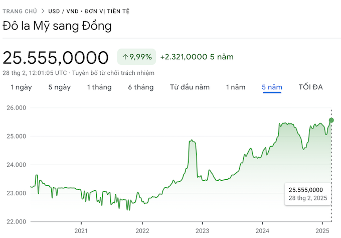 Tỷ giá USD/VND cao nhất 5 năm qua. 