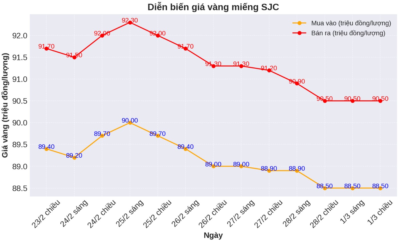 Diễn biến giá vàng SJC những phiên gần đây. Biểu đồ: Phan Anh