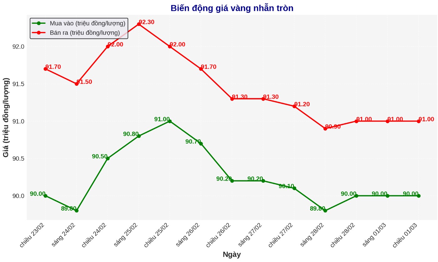 Diễn biến giá vàng nhẫn những phiên gần đây. Biểu đồ: Phan Anh