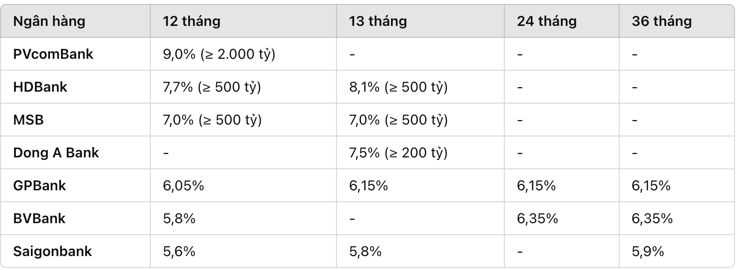 Muc 7%/nam tro len chi ap dung cho khoan tien gui hang tram den hang nghin ti dong, khong pho bien voi khach hang ca nhan.