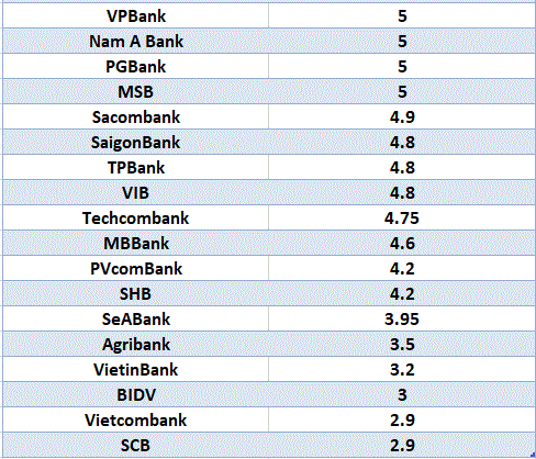 So sanh lai suat ngan hang cao nhat o ky han 6 thang. Do hoa: Ha Vy