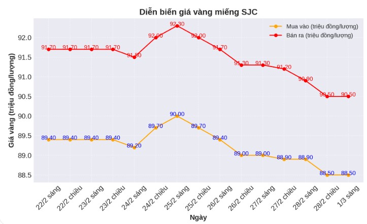 Dien bien gia vang SJC nhung phien gan day. Bieu do: Phan Anh  