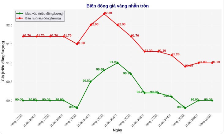 Dien bien gia vang nhan nhung phien gan day. Bieu do: Phan Anh  