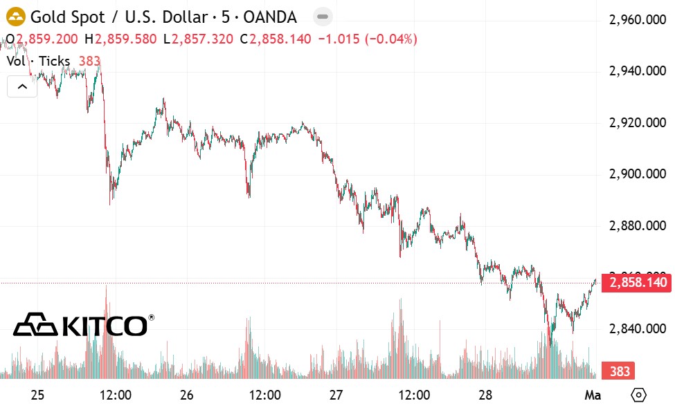 Tinh den 6h00 ngay 1.3, gia vang the gioi niem yet tren Kitco o nguong 2.858,1 USD/ounce.