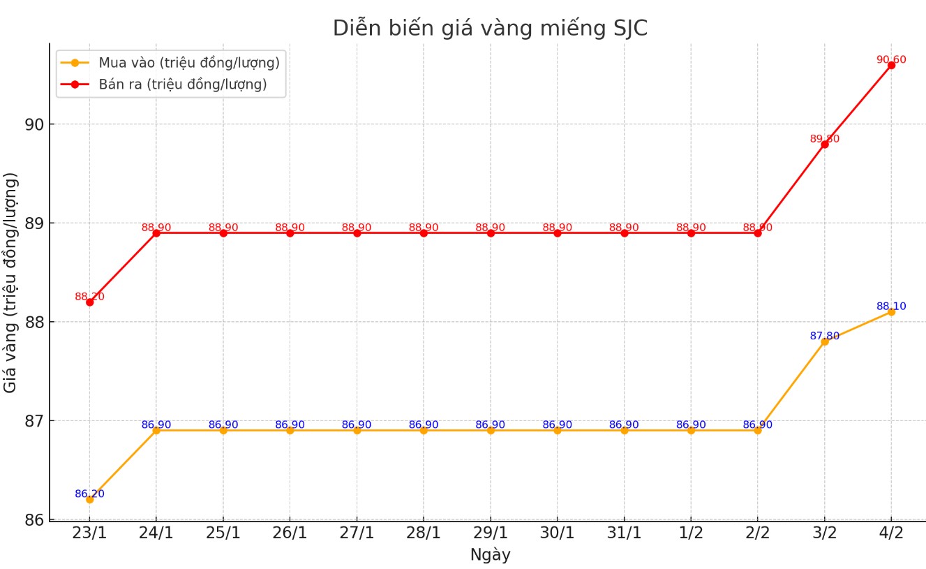 Diễn biến giá vàng SJC những phiên gần đây. Biểu đồ: Tường Vân