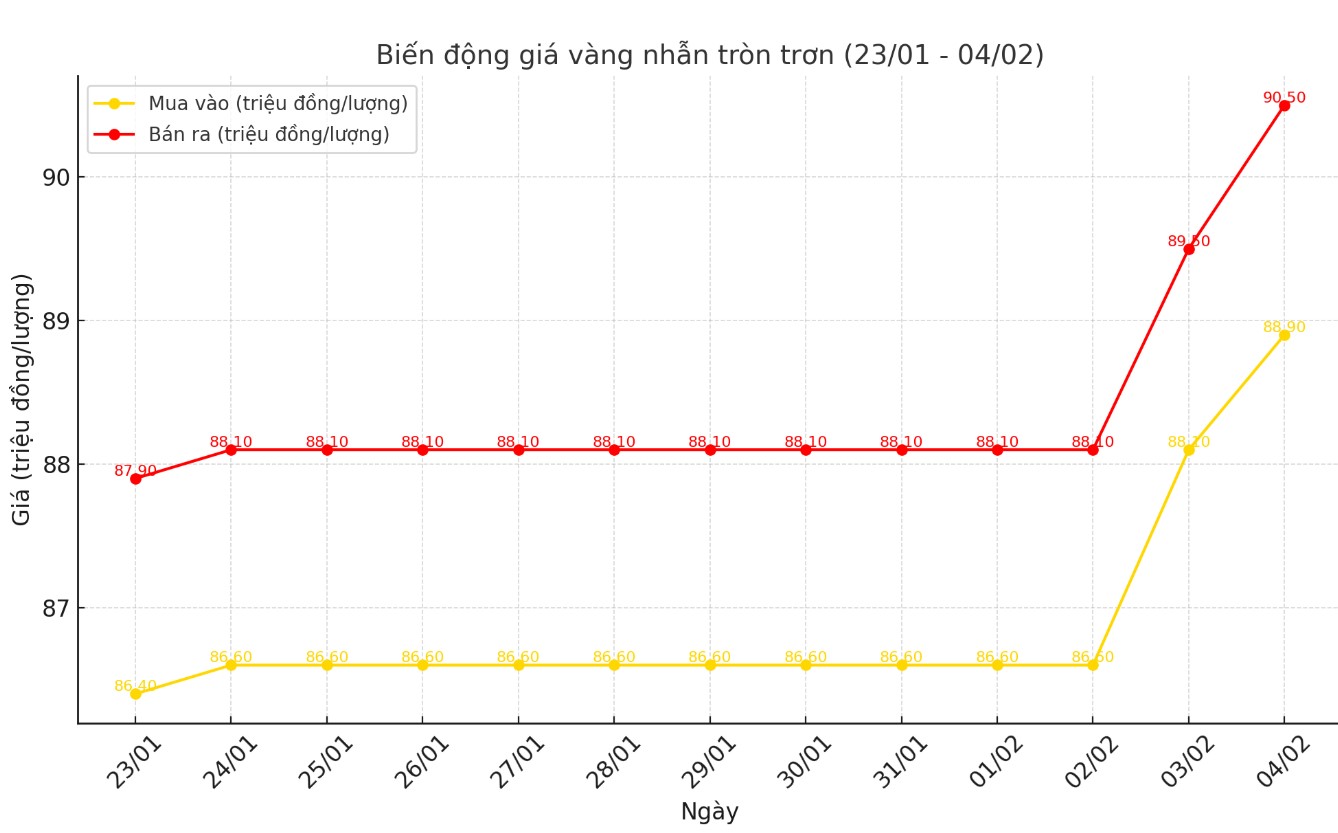 Diễn biến giá vàng nhẫn trơn những phiên gần đây. Biểu đồ: Giang Linh