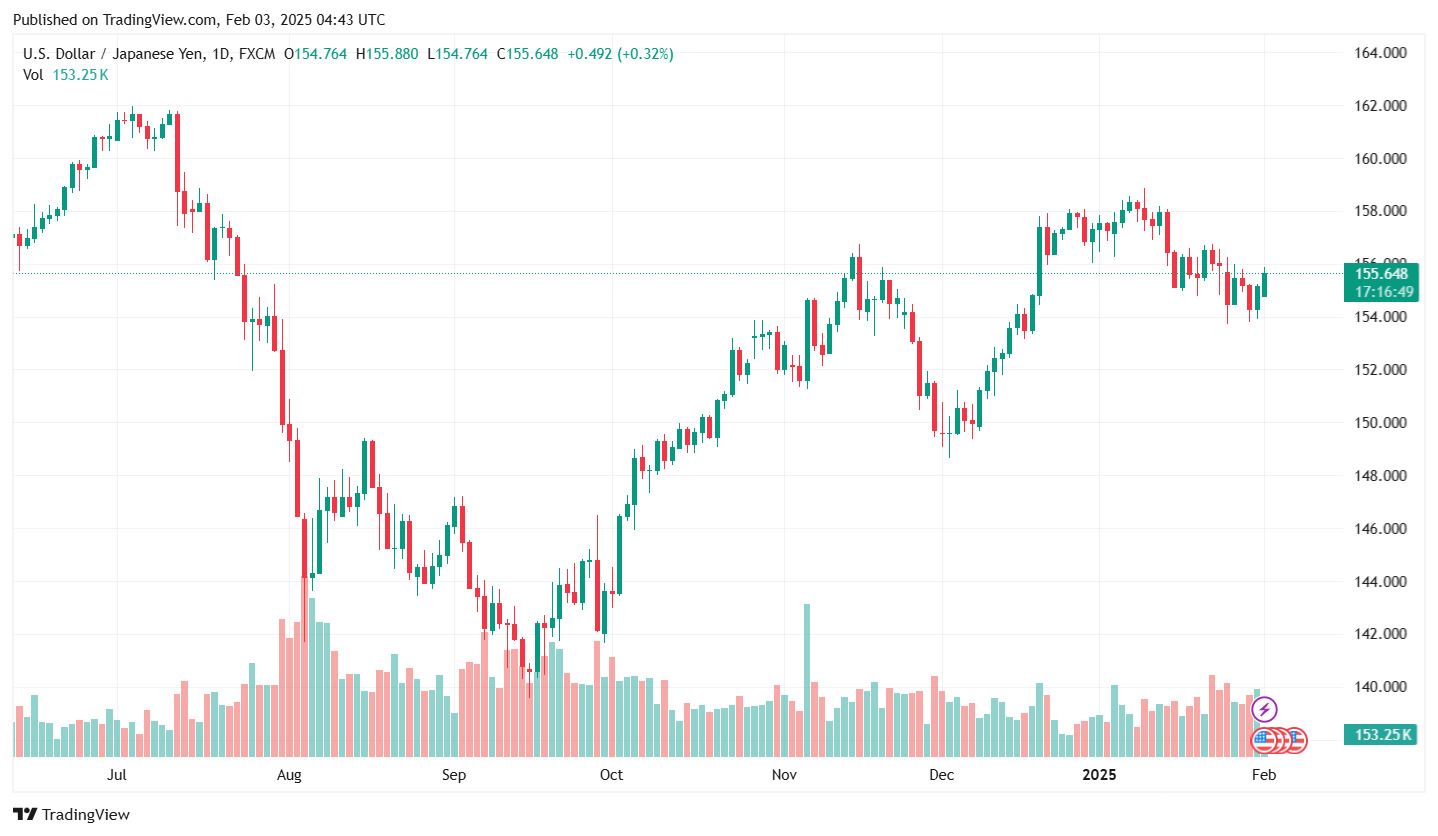 Ty gia dong Yen cap nhat 12h ngay 3.2.2025. Anh: Tradingview.com