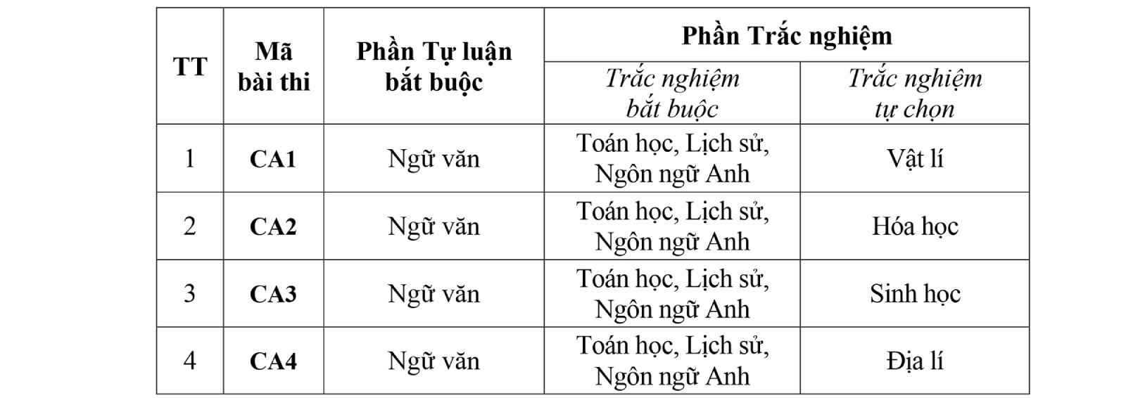 Bai thi danh gia cua Bo Cong an theo mon hoc gom 04 (bon) ma bai thi. Anh: Huong Nha 