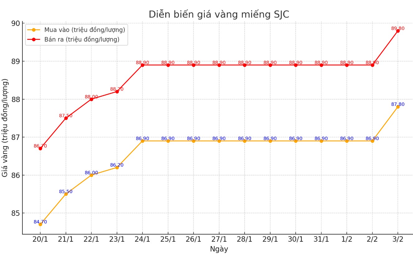 Dien bien gia vang SJC nhung phien giao dich gan day. Bieu do: Tuong Van
