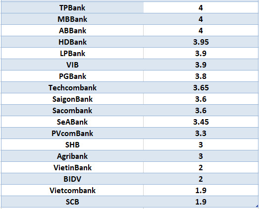 So sánh lãi suất ngân hàng cao nhất ở kỳ hạn 3 tháng. Đồ họa: Hà Vy