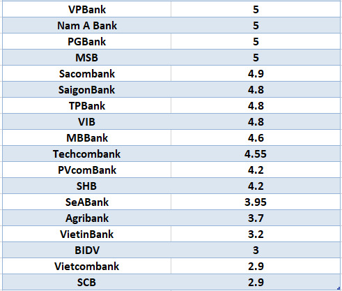 So sánh lãi suất ngân hàng cao nhất ở kỳ hạn 6 tháng. Đồ họa: Hà Vy