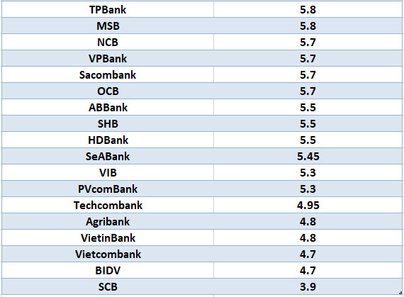 So sánh lãi suất ngân hàng cao nhất ở kỳ hạn 24 tháng. Đồ họa: Hà Vy
