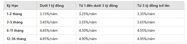 Bieu lai suat Techcombank moi nhat