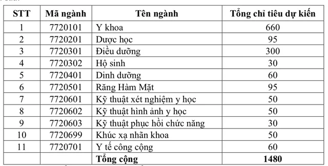 Chỉ tiêu tuyển sinh các ngành của Trường Đại học Y khoa Phạm Ngọc Thạch năm 2024. Ảnh chụp màn hình