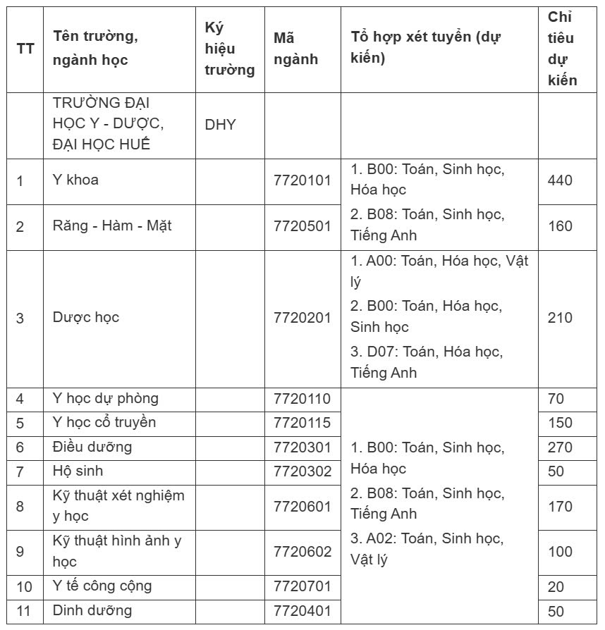 Chỉ tiêu tuyển sinh, tổ hợp xét tuyển các ngành của Trường Đại học Y Dược (Đại học Huế) năm 2025. Ảnh chụp màn hình