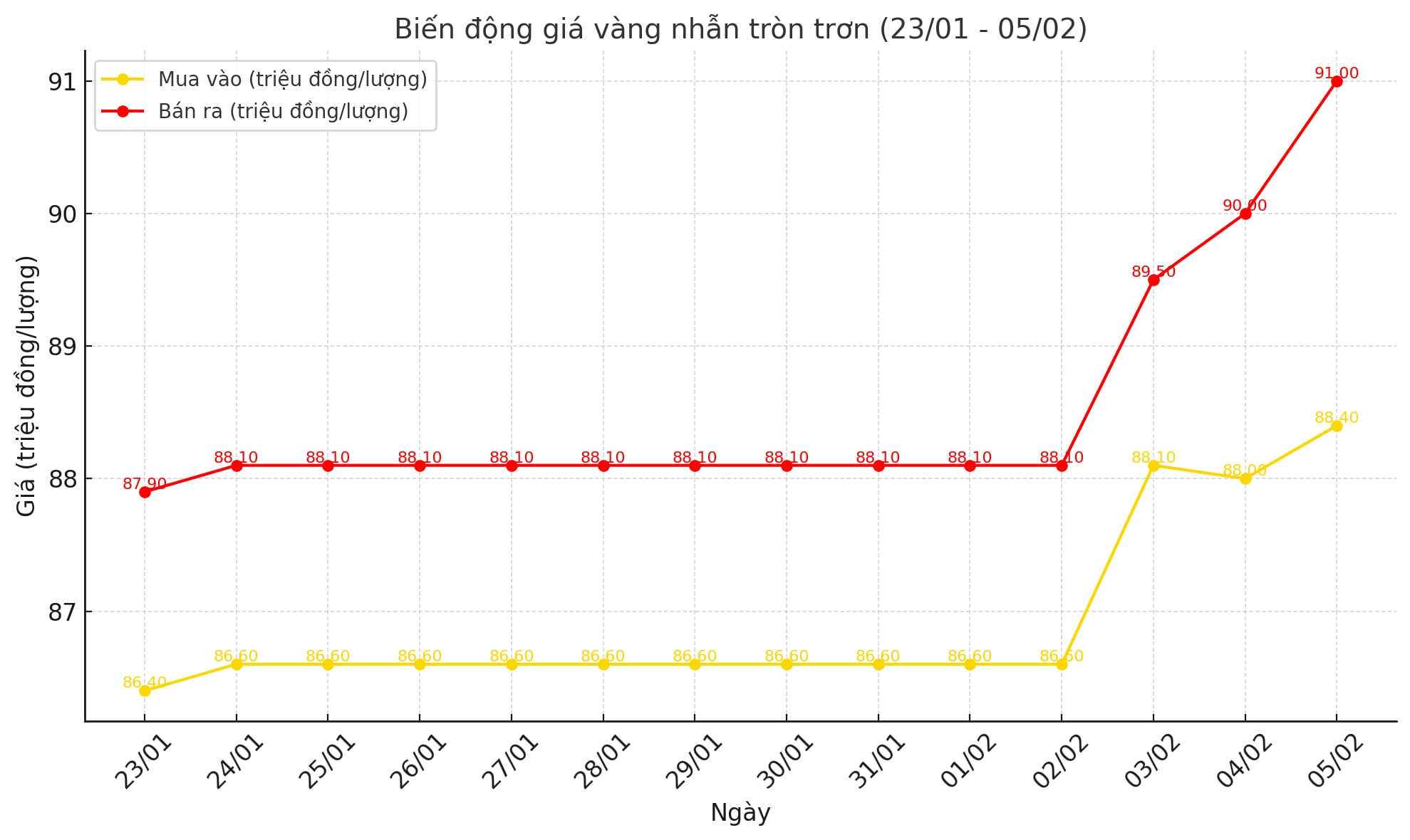 Diễn biến giá vàng nhẫn trơn những phiên gần đây. Biểu đồ: Khương Duy