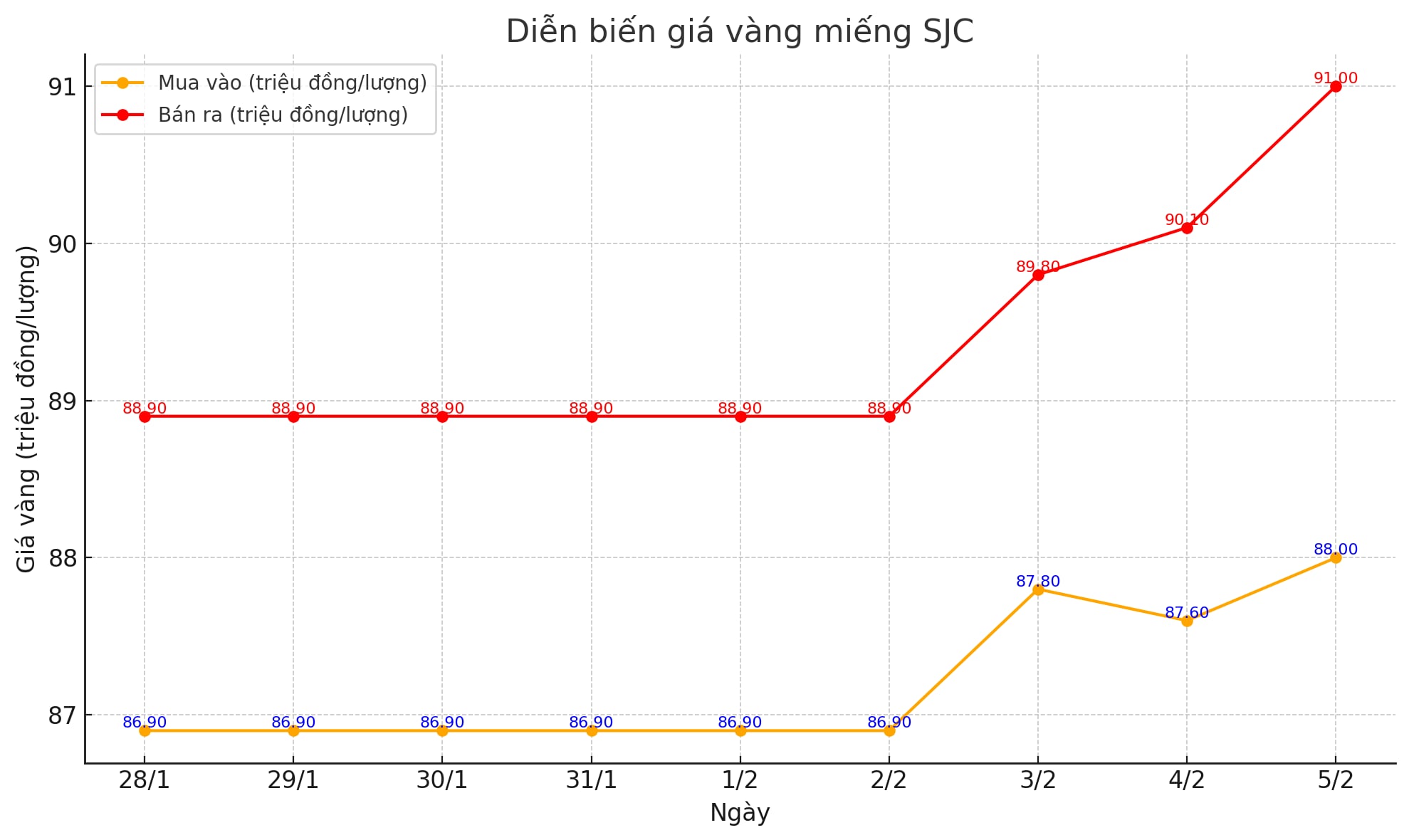 Diễn biến giá vàng SJC những phiên gần đây. Biểu đồ: Khương Duy