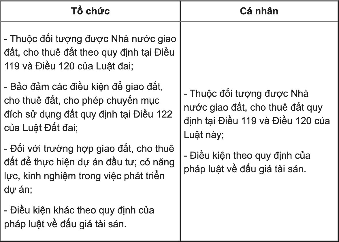 Dieu kien tham gia dau gia quyen su dung dat. Anh chup man hinh