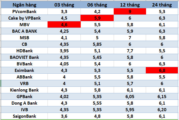 Top ngan hang co lai suat cao tren thi truong ngay 4.2.2025. Do hoa: Ha Vy