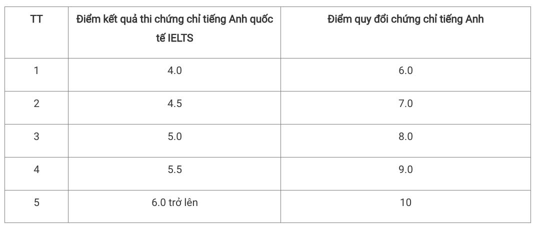 Bang quy doi diem ket qua thi chung chi tieng Anh quoc te IELTS tu 5.0 tro len thanh diem xet tuyen THPT vao Hoc vien Nong nghiep Viet Nam nam 2025. Anh chup man hinh  