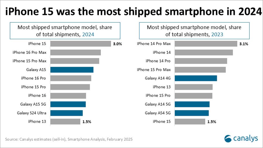 iPhone 15 la smartphone duoc ban ra nhieu nhat trong nam 2024 voi 3% thi phan toan cau. Anh: Canalys