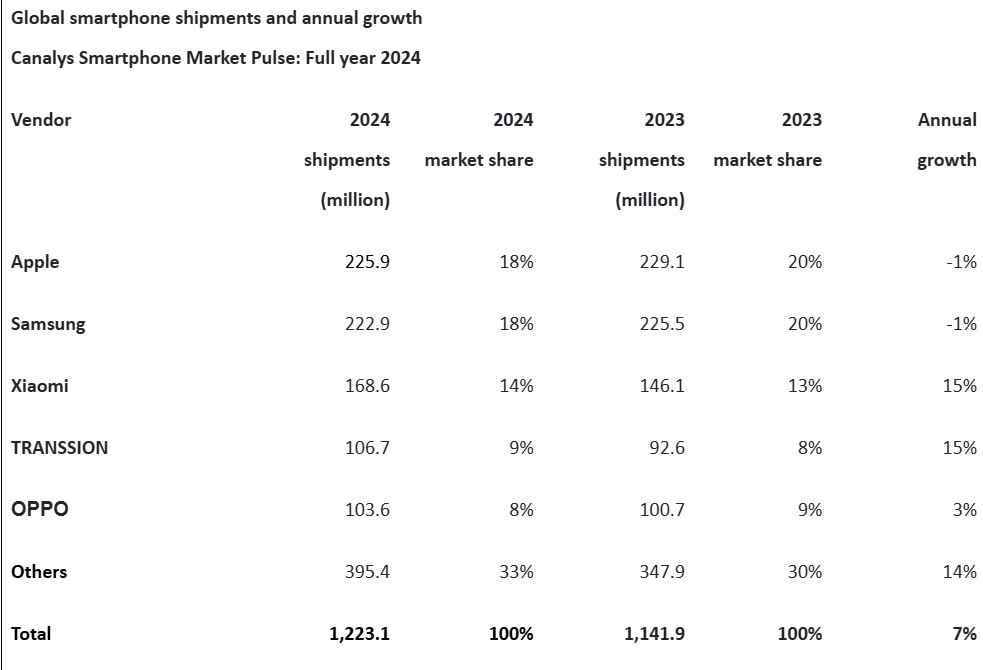 Apple va Samsung dan dau doanh so ban smartphone toan cau trong nam 2024. Anh: Canalys