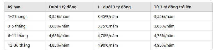 Bieu lai suat Techcombank cap nhat moi nhat