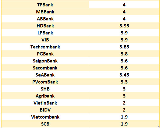 So sánh lãi suất ngân hàng cao nhất ở kỳ hạn 3 tháng. Đồ họa: Hà Vy