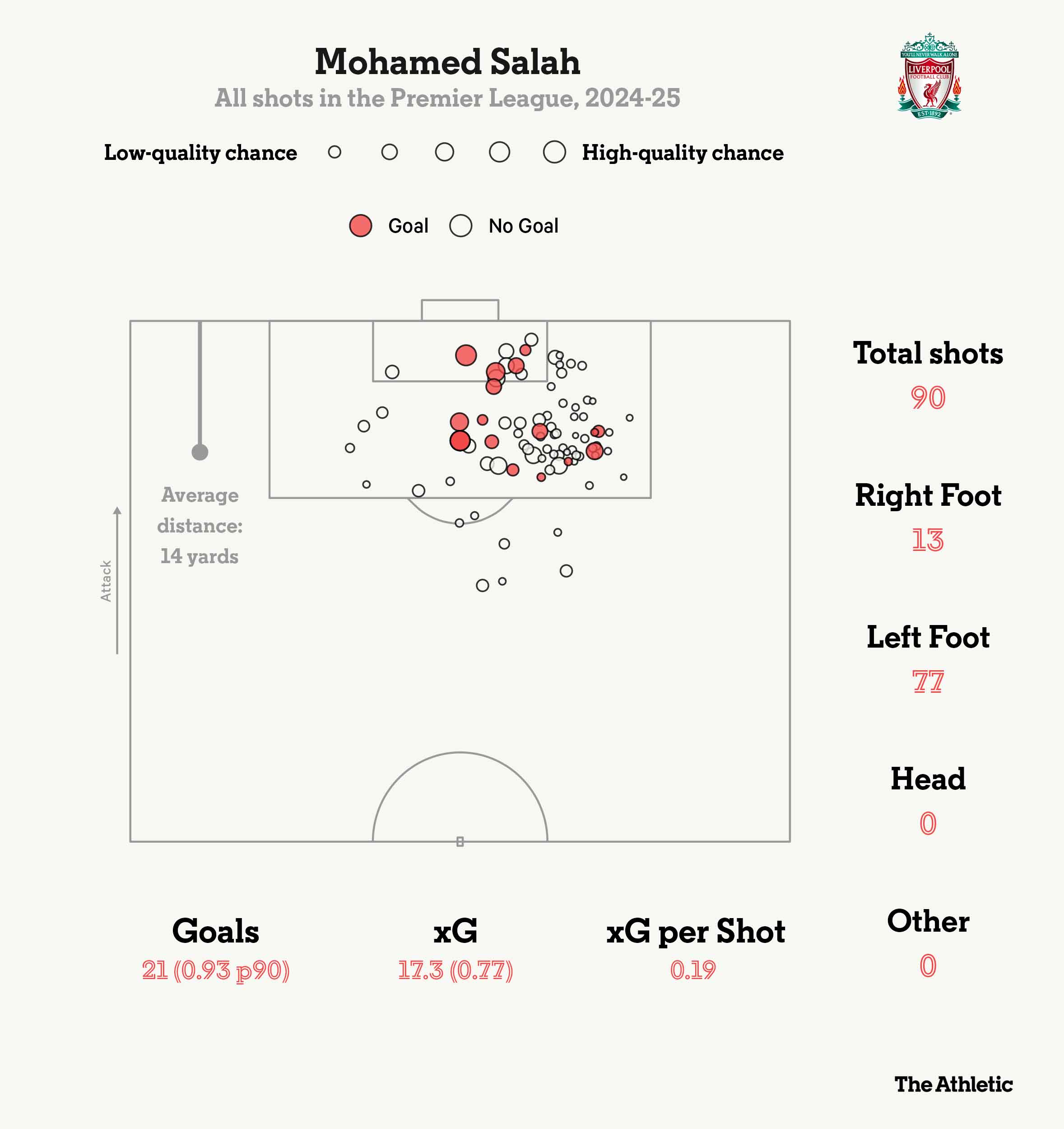 Thong so ban thang cua Mohamed Salah tu dau mua giai den gio tai Premier League. Anh: The Athletic