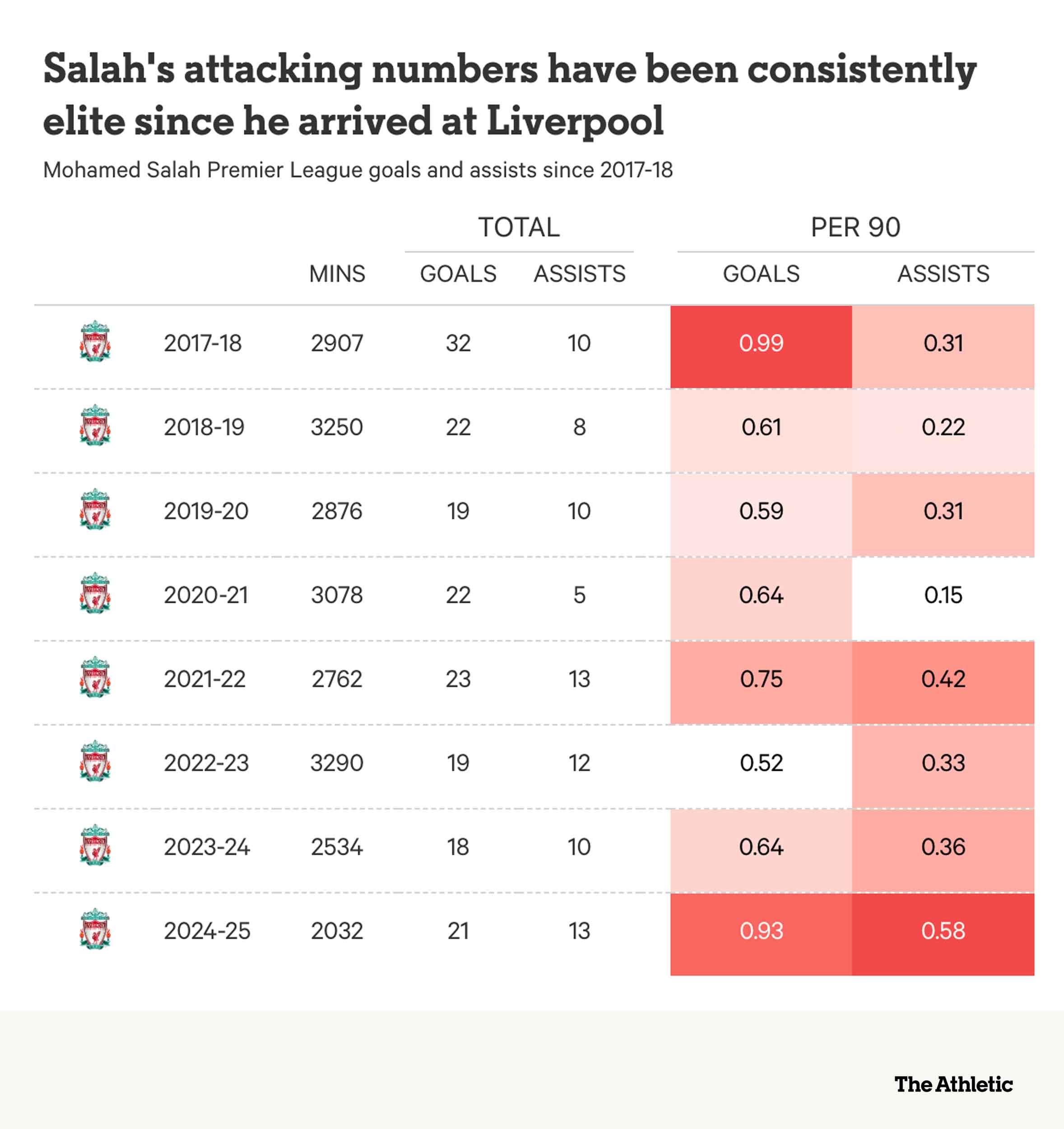 Thong so ghi ban va kien tao cua Mohamed Salah tu mua giai dau tien khoac ao Liverpool cho toi nay. Anh: The Athletic