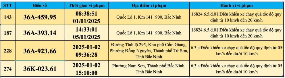 Danh sach xe bien so Thanh Hoa vi pham giao thong dinh phat nguoi tu 30.12.2024 - 5.1.2025. Nguon: Cong an tinh Bac Ninh