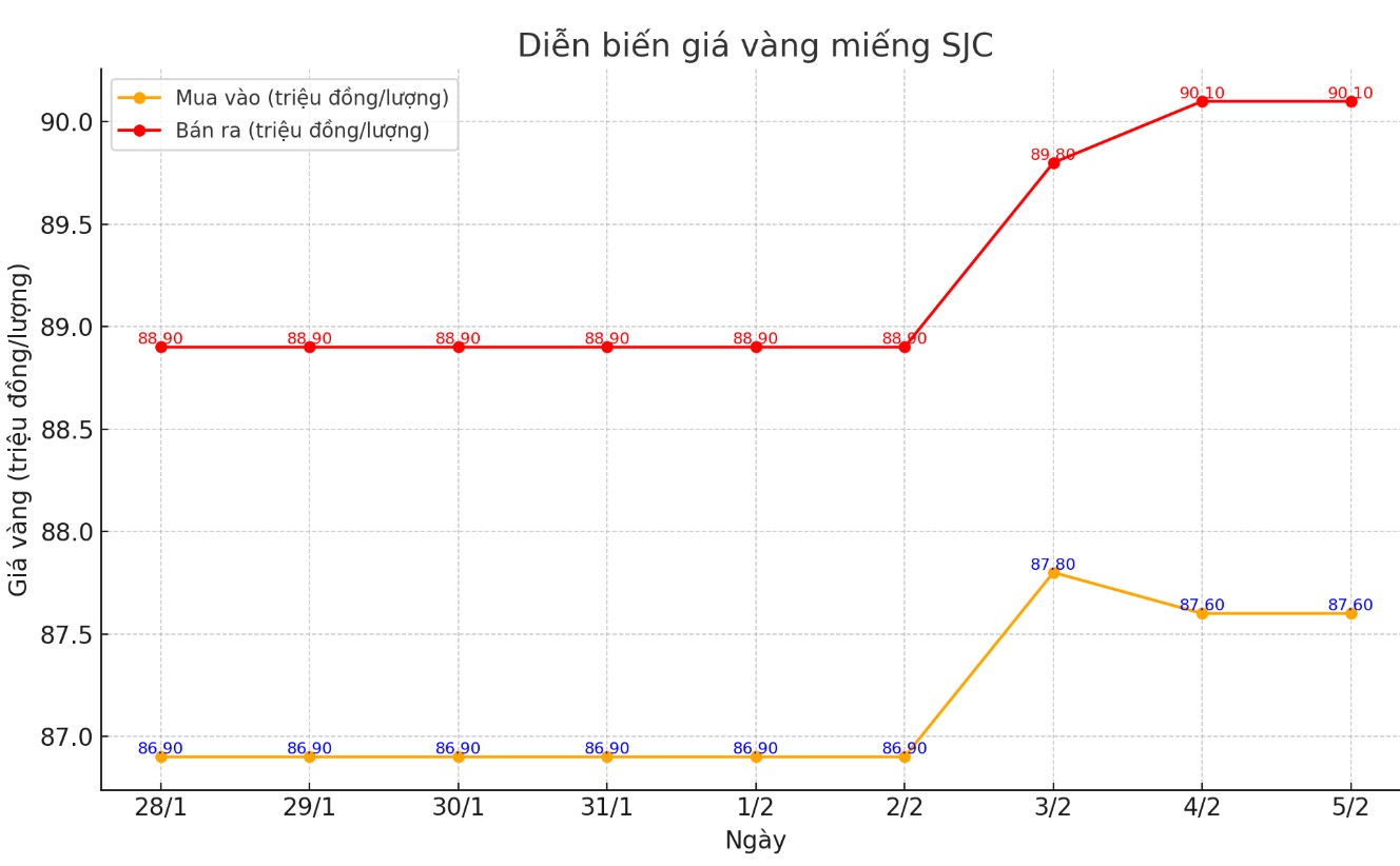 Dien bien gia vang mieng SJC nhung phien gan day. Bieu do: Khuong Duy  