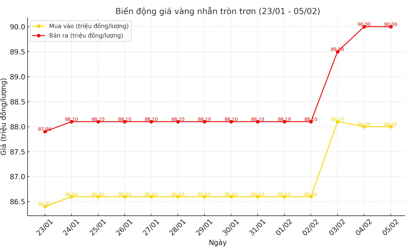 Dien bien gia vang nhan tron tron 9999 thoi gian gan day. Bieu do: Khuong Duy  