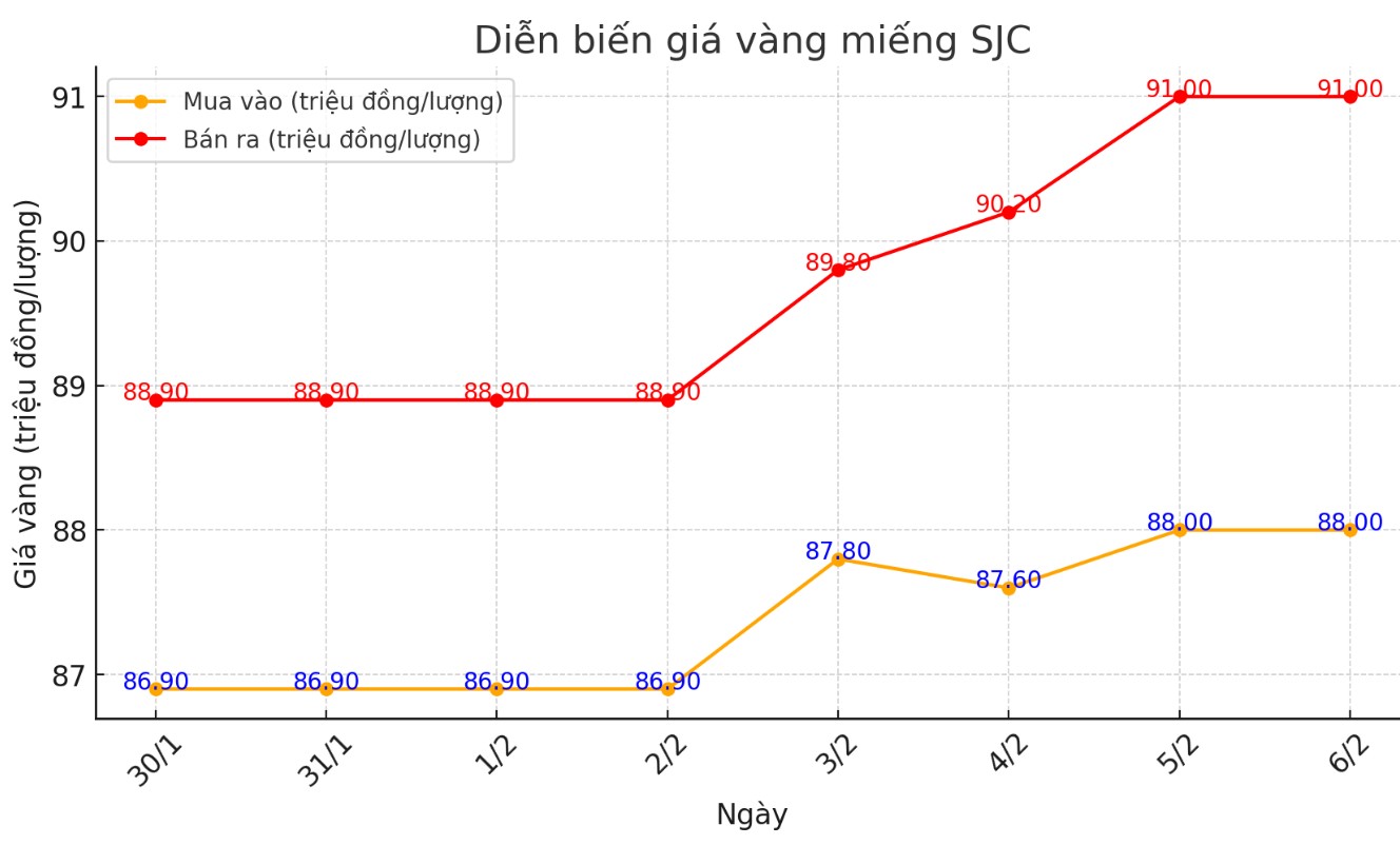 Dien bien gia vang mieng SJC nhung phien gan day. Bieu do: Khuong Duy