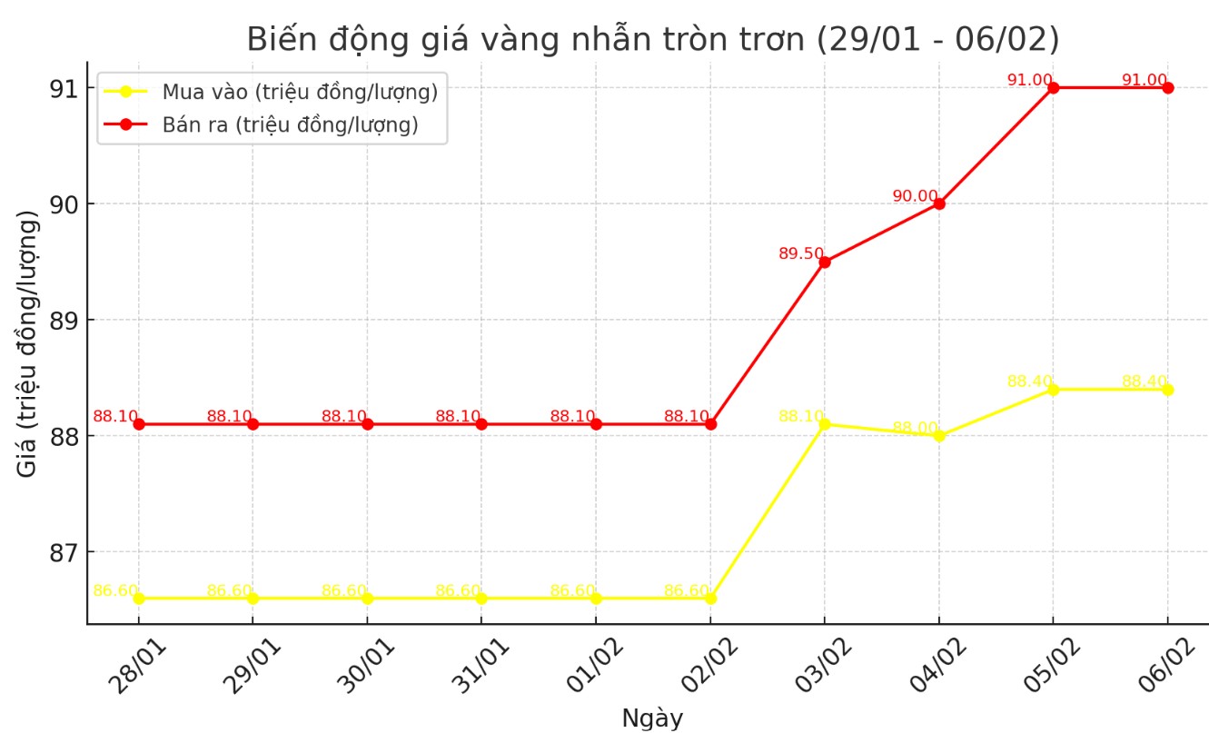 Dien bien gia vang nhan tron tron 9999 thoi gian gan day. Bieu do: Khuong Duy