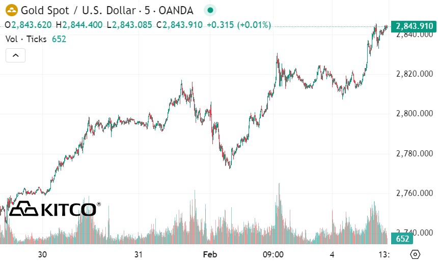 Tinh den 1h05 ngay 5.2, gia vang the gioi niem yet tren Kitco o nguong 2.843,9 USD/ounce, tang 30 USD/ounce so voi dau phien giao dich truoc.  